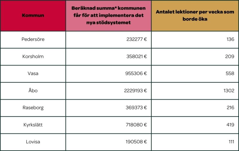Kalklyer pa finansieringen av stodreformen per kommun i Svenskfinland FSL korrigering av Lovisa
